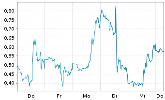Chart Mini Future Long Moderna - 1 Week