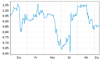 Chart Mini Future Short Moderna - 1 Week