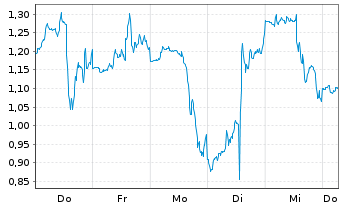 Chart Mini Future Short Moderna - 1 Week
