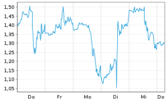 Chart Mini Future Short Moderna - 1 Week