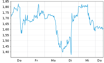 Chart Mini Future Short Moderna - 1 Week