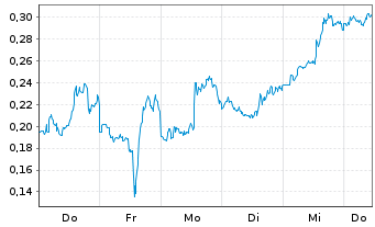 Chart Mini Future Short Marathon Digital Holdings - 1 Week