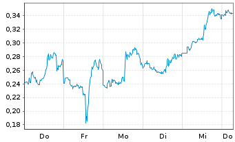 Chart Mini Future Short Marathon Digital Holdings - 1 Week