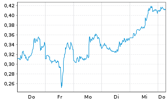 Chart Mini Future Short Marathon Digital Holdings - 1 Week