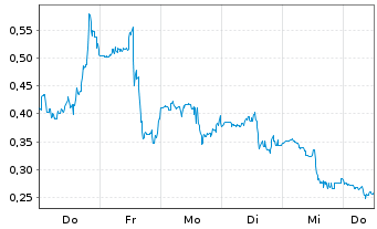 Chart Mini Future Long BigBear.ai Holdings - 1 Woche