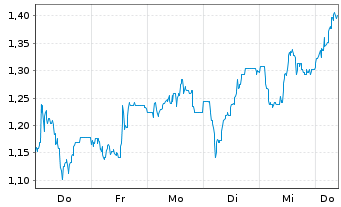 Chart Mini Future Short Sixt - 1 Week