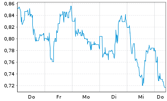 Chart Mini Future Long Energiekontor - 1 Week