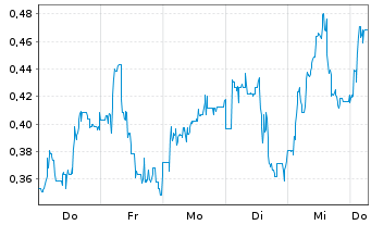 Chart Mini Future Short Energiekontor - 1 Week