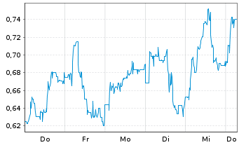Chart Mini Future Short Energiekontor - 1 Week