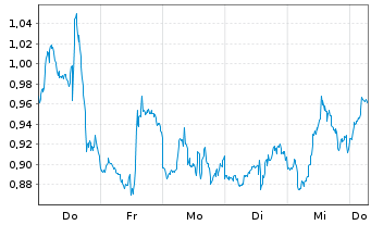 Chart Mini Future Short JPMorgan Chase - 1 Week