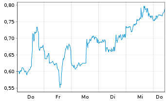 Chart Mini Future Short Riot Platforms - 1 Woche