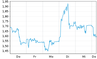 Chart Mini Future Long Sartorius - 1 Week