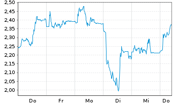 Chart Mini Future Short Sartorius - 1 Week