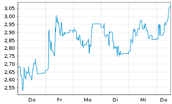 Chart Mini Future Long Deutsche Rohstoff - 1 Woche