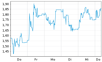 Chart Mini Future Long Deutsche Rohstoff - 1 Woche