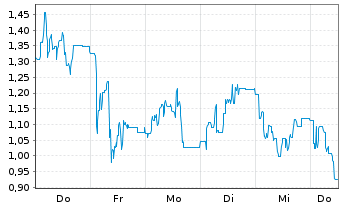 Chart Mini Future Short Deutsche Rohstoff - 1 Woche
