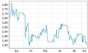 Chart Mini Future Short Deutsche Rohstoff - 1 Woche