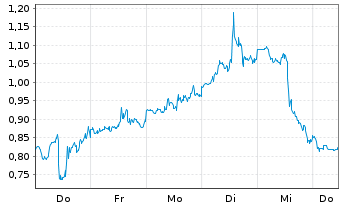 Chart Mini Future Long CrowdStrike Holdings - 1 Woche