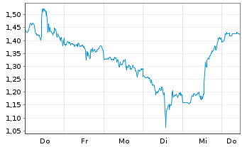 Chart Mini Future Short CrowdStrike Holdings - 1 Woche