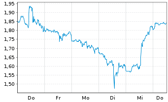 Chart Mini Future Short CrowdStrike Holdings - 1 Woche