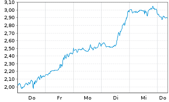 Chart Mini Future Long Cisco - 1 Woche