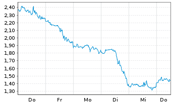 Chart Mini Future Short Cisco - 1 Woche