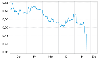 Chart Mini Future Short Fresenius Medical Care - 1 Week