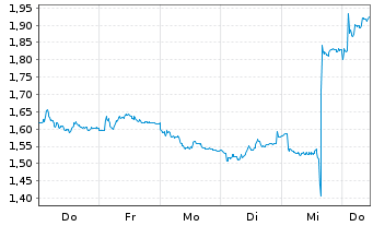 Chart Mini Future Short Fresenius Medical Care - 1 Week