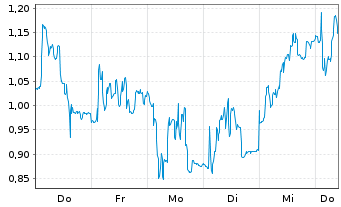 Chart Mini Future Short Friedrich Vorwerk Group - 1 Week