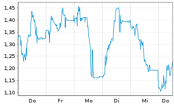 Chart Mini Future Long thyssenkrupp nucera - 1 Woche