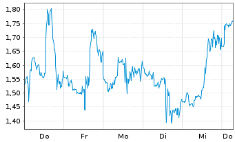 Chart Mini Future Short Albemarle - 1 Week