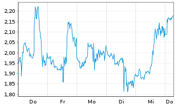 Chart Mini Future Short Albemarle - 1 Week
