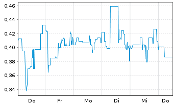 Chart Mini Future Long Li-FT Power - 1 Woche