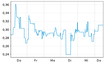 Chart Mini Future Short Li-FT Power - 1 Woche