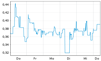Chart Mini Future Short Li-FT Power - 1 Woche