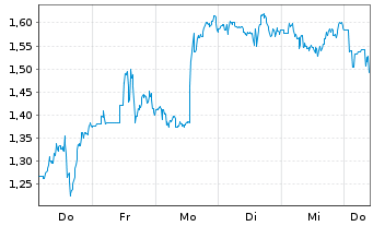Chart Mini Future Long Block - 1 Woche