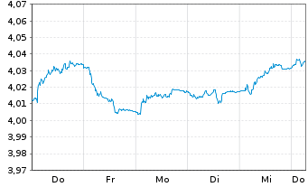 Chart Mini Future Short Vestas - 1 Week