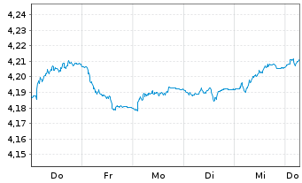 Chart Mini Future Short Vestas - 1 Week