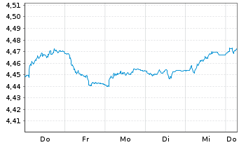 Chart Mini Future Short Vestas - 1 Week