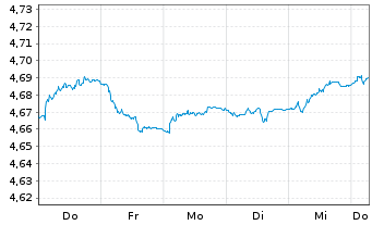 Chart Mini Future Short Vestas - 1 Week