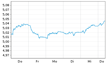 Chart Mini Future Short Vestas - 1 Week