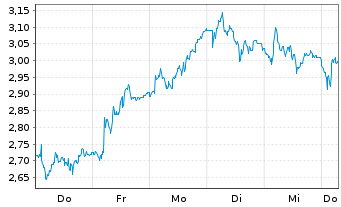 Chart Mini Future Long Glencore - 1 Week