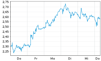 Chart Mini Future Long Glencore - 1 Week