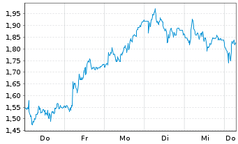 Chart Mini Future Long Glencore - 1 Week