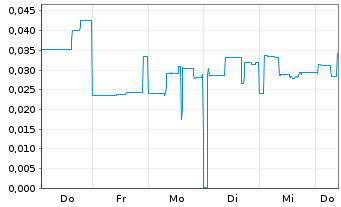 Chart Mini Future Short Metavista3D - 1 Week