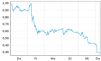 Chart Mini Future Long Kion Group - 1 Week