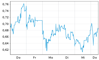 Chart Mini Future Long Nintendo - 1 Week