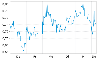 Chart Mini Future Short Nintendo - 1 Week