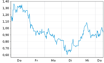 Chart Mini Future Short AT&S Austria - 1 Week