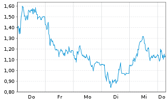 Chart Mini Future Short AT&S Austria - 1 Week